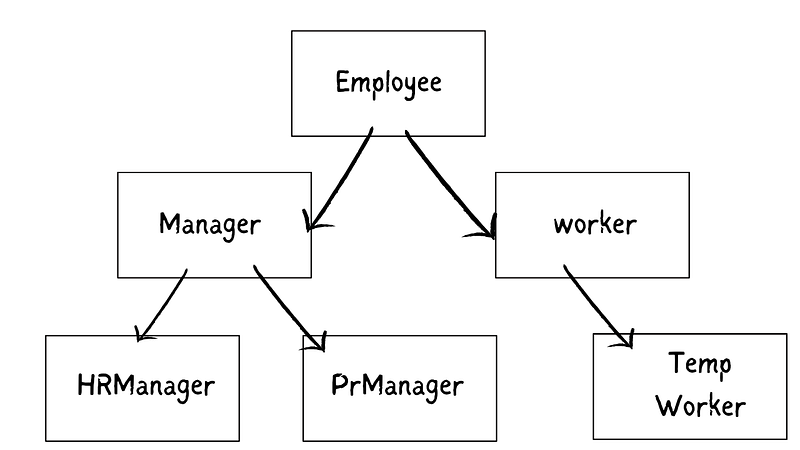 Types of Inheritance