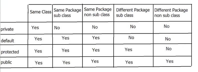 Access specifiers and their accessibility