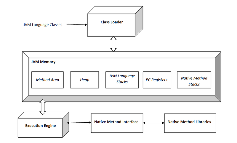 JVM Architecture