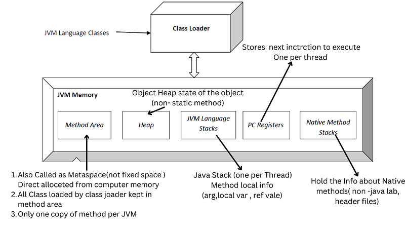 JVM Architecture Detailed